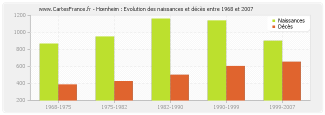 Hœnheim : Evolution des naissances et décès entre 1968 et 2007