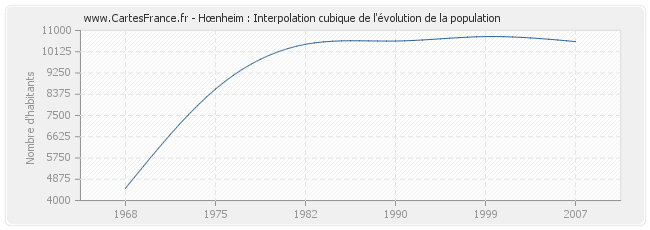 Hœnheim : Interpolation cubique de l'évolution de la population