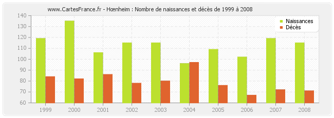 Hœnheim : Nombre de naissances et décès de 1999 à 2008