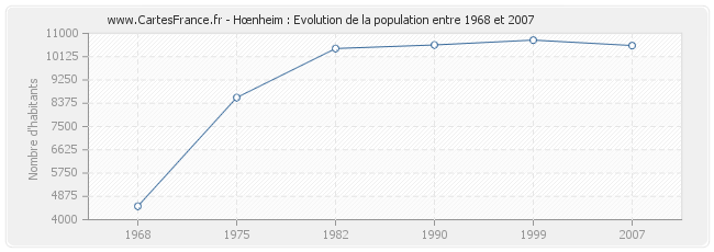 Population Hœnheim