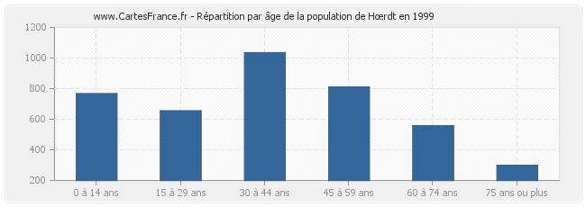Répartition par âge de la population de Hœrdt en 1999