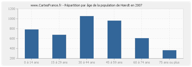 Répartition par âge de la population de Hœrdt en 2007