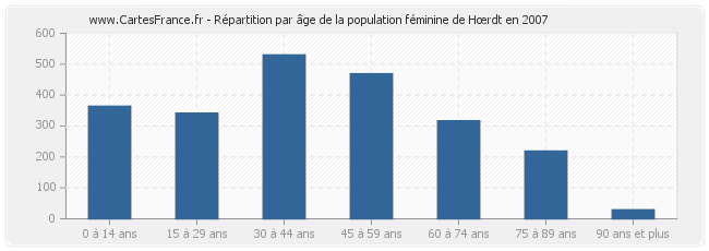 Répartition par âge de la population féminine de Hœrdt en 2007