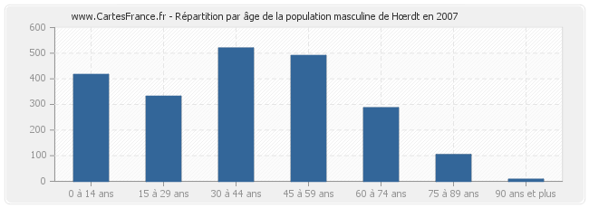Répartition par âge de la population masculine de Hœrdt en 2007