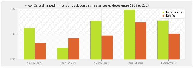 Hœrdt : Evolution des naissances et décès entre 1968 et 2007