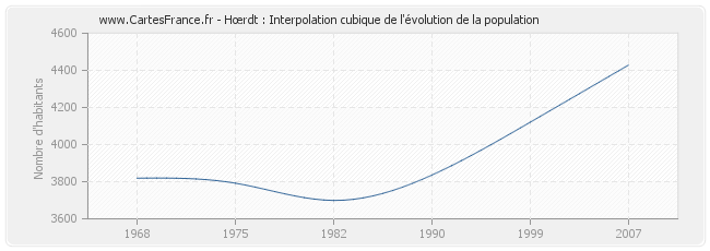 Hœrdt : Interpolation cubique de l'évolution de la population
