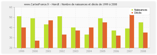 Hœrdt : Nombre de naissances et décès de 1999 à 2008