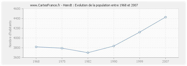 Population Hœrdt