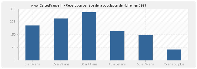 Répartition par âge de la population de Hoffen en 1999