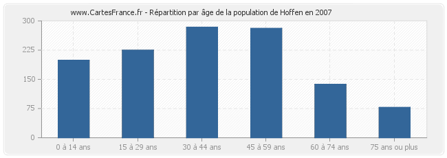 Répartition par âge de la population de Hoffen en 2007