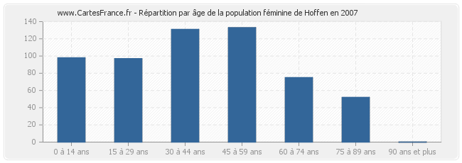 Répartition par âge de la population féminine de Hoffen en 2007