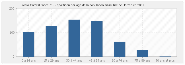 Répartition par âge de la population masculine de Hoffen en 2007