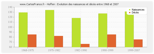 Hoffen : Evolution des naissances et décès entre 1968 et 2007