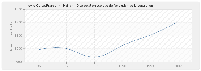 Hoffen : Interpolation cubique de l'évolution de la population