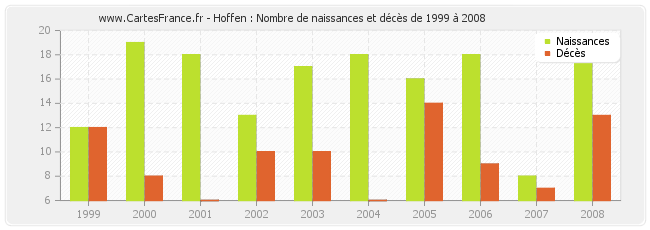 Hoffen : Nombre de naissances et décès de 1999 à 2008