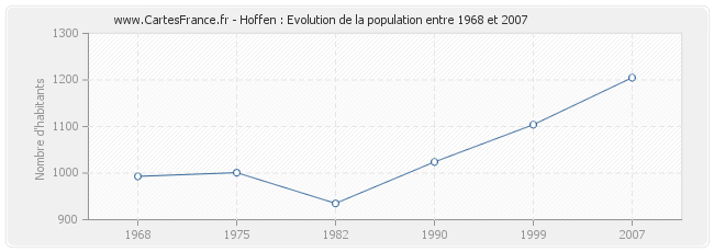 Population Hoffen