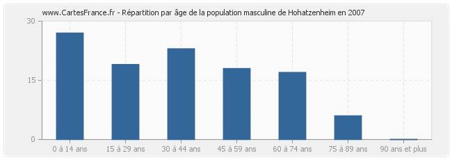 Répartition par âge de la population masculine de Hohatzenheim en 2007