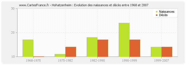 Hohatzenheim : Evolution des naissances et décès entre 1968 et 2007