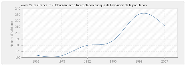 Hohatzenheim : Interpolation cubique de l'évolution de la population