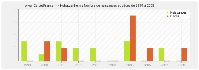 Hohatzenheim : Nombre de naissances et décès de 1999 à 2008