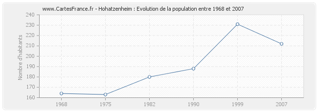 Population Hohatzenheim