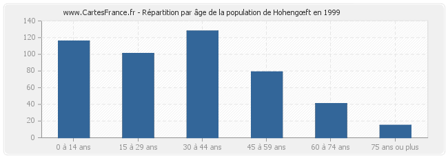 Répartition par âge de la population de Hohengœft en 1999