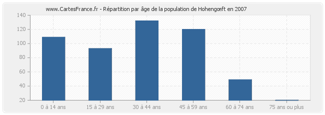 Répartition par âge de la population de Hohengœft en 2007