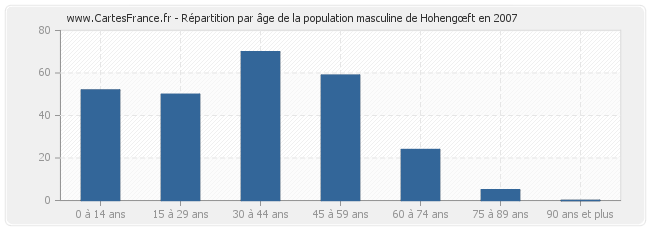 Répartition par âge de la population masculine de Hohengœft en 2007