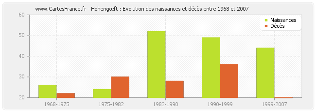 Hohengœft : Evolution des naissances et décès entre 1968 et 2007