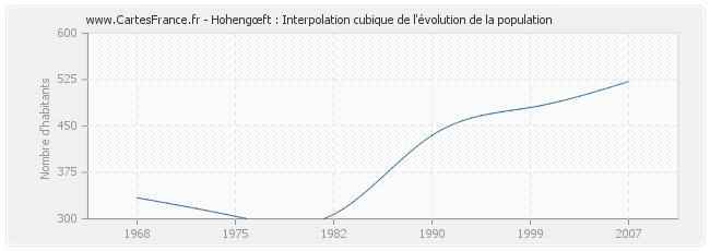 Hohengœft : Interpolation cubique de l'évolution de la population