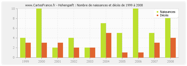 Hohengœft : Nombre de naissances et décès de 1999 à 2008