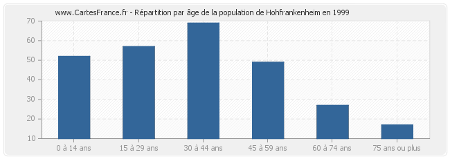 Répartition par âge de la population de Hohfrankenheim en 1999