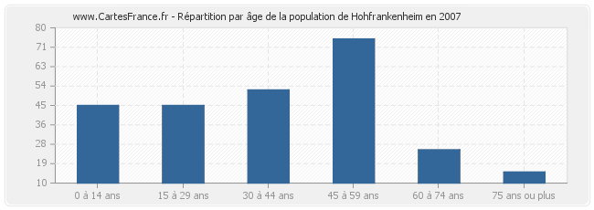 Répartition par âge de la population de Hohfrankenheim en 2007