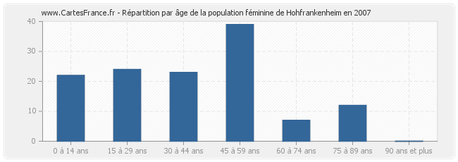 Répartition par âge de la population féminine de Hohfrankenheim en 2007