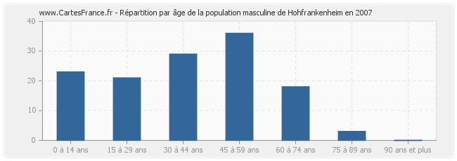 Répartition par âge de la population masculine de Hohfrankenheim en 2007