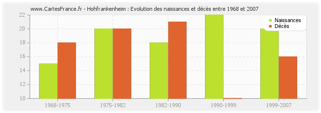 Hohfrankenheim : Evolution des naissances et décès entre 1968 et 2007