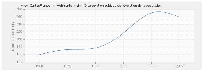 Hohfrankenheim : Interpolation cubique de l'évolution de la population