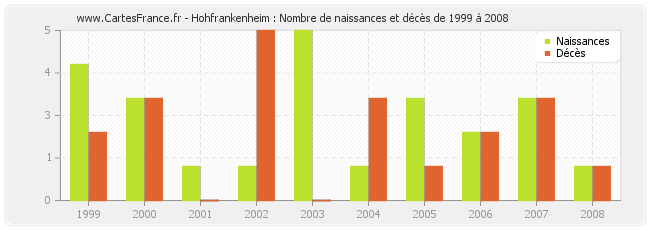Hohfrankenheim : Nombre de naissances et décès de 1999 à 2008
