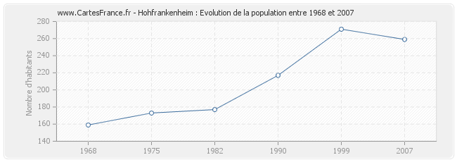 Population Hohfrankenheim