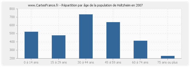 Répartition par âge de la population de Holtzheim en 2007