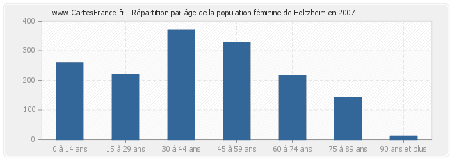 Répartition par âge de la population féminine de Holtzheim en 2007