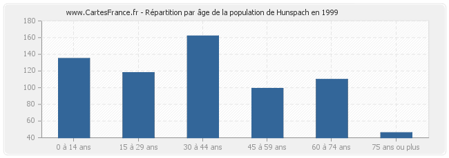 Répartition par âge de la population de Hunspach en 1999