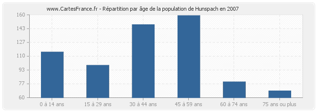 Répartition par âge de la population de Hunspach en 2007