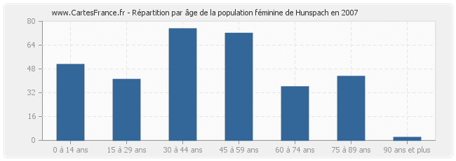 Répartition par âge de la population féminine de Hunspach en 2007