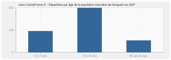 Répartition par âge de la population masculine de Hunspach en 2007