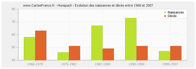 Hunspach : Evolution des naissances et décès entre 1968 et 2007