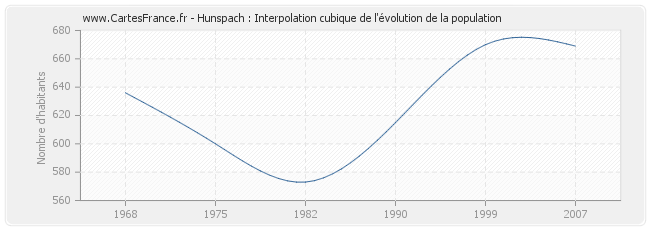 Hunspach : Interpolation cubique de l'évolution de la population