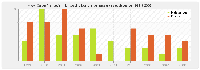Hunspach : Nombre de naissances et décès de 1999 à 2008