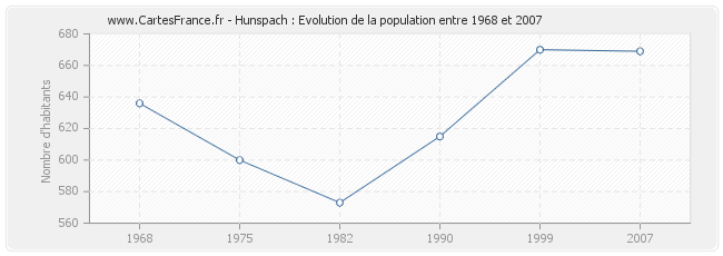 Population Hunspach