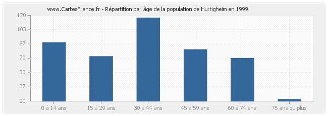 Répartition par âge de la population de Hurtigheim en 1999